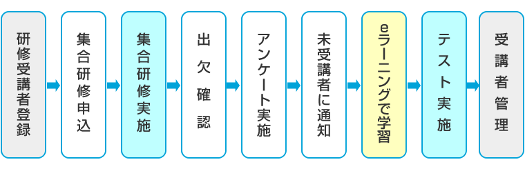 病院eラーニングBaritessの運用の流れ