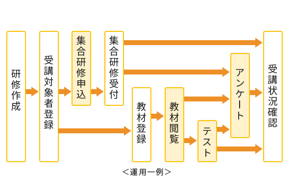 ​時間と人手がかからない