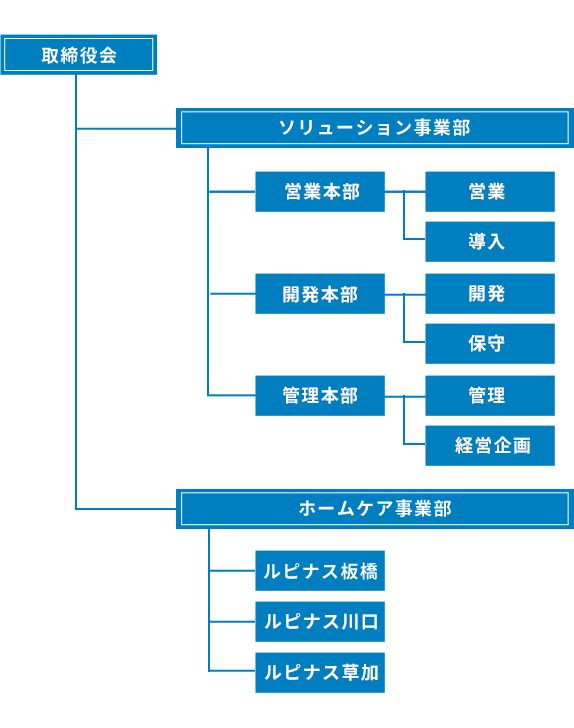 組織図