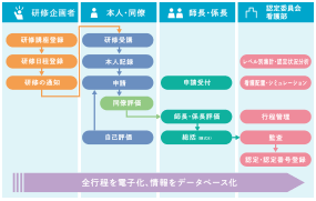 ラダーの申請から、認定、管理の全行程を電子化