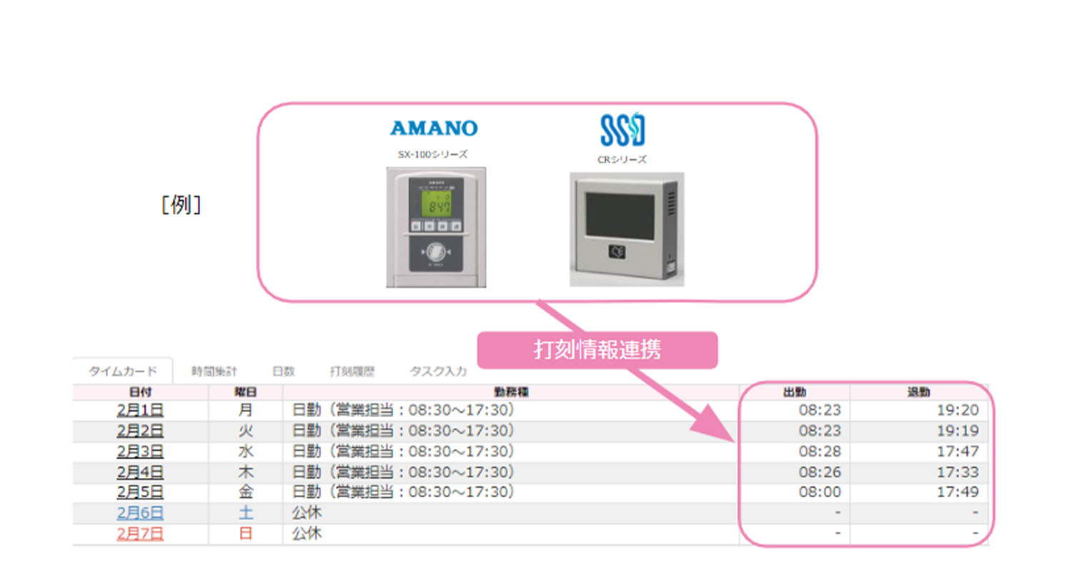 電子カルテネットワーク内各種システムとの連携